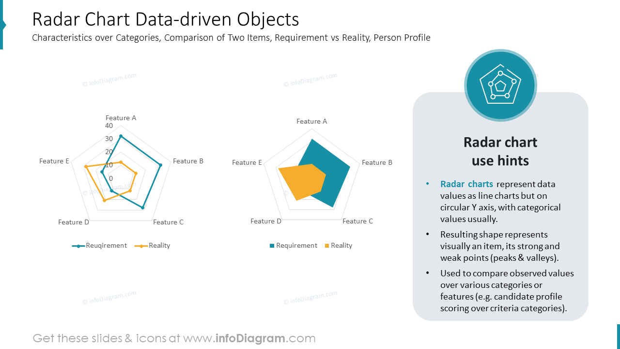 Datengetriebene Objekte im Radar-Diagramm