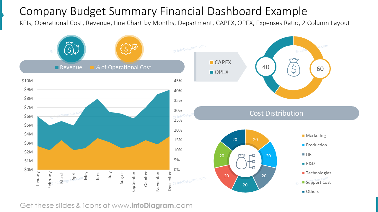 Beispiel für ein finanzielles Dashboard zur Unternehmensbudgetzusammenfassung