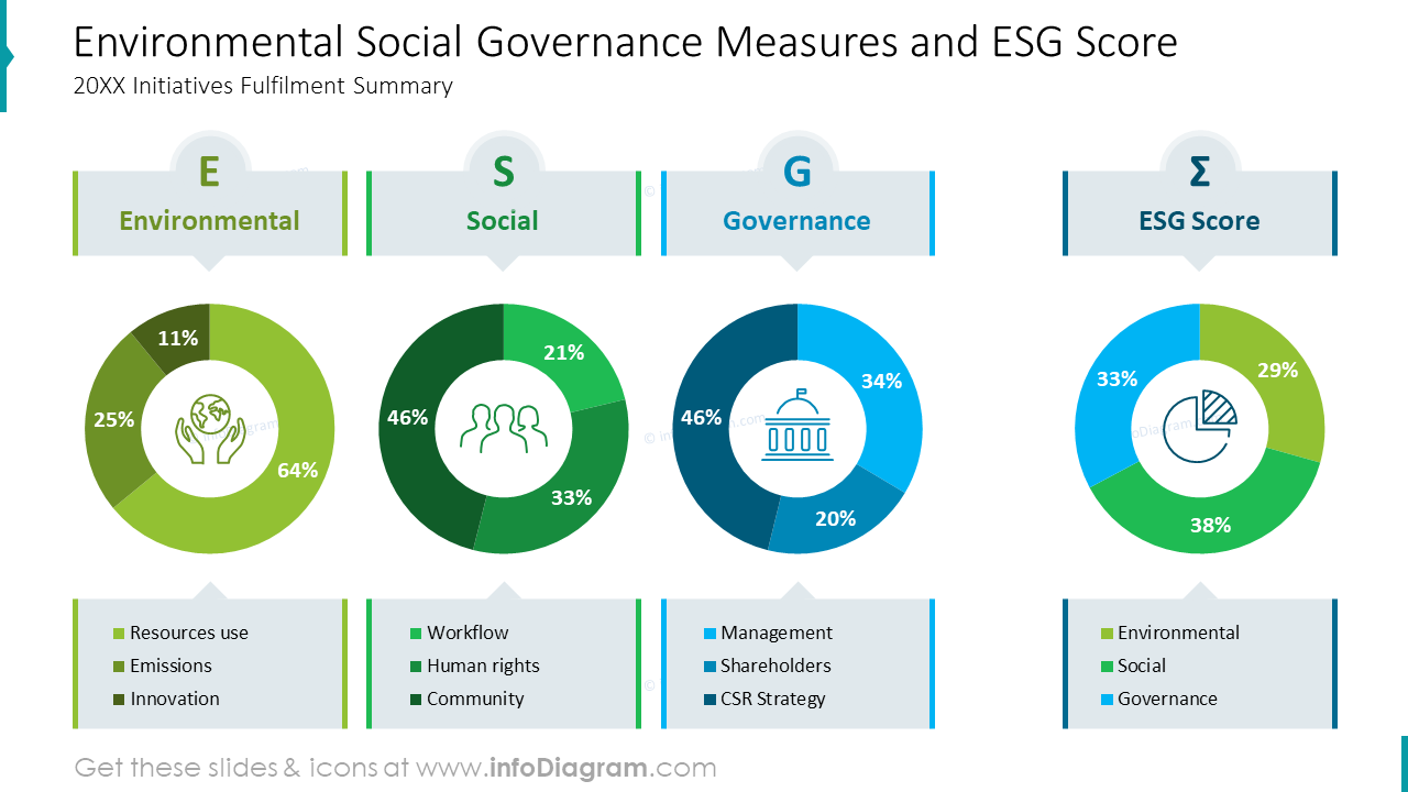 Umwelt-, Sozial- und Governance-Maßnahmen und ESG-Punktzahl