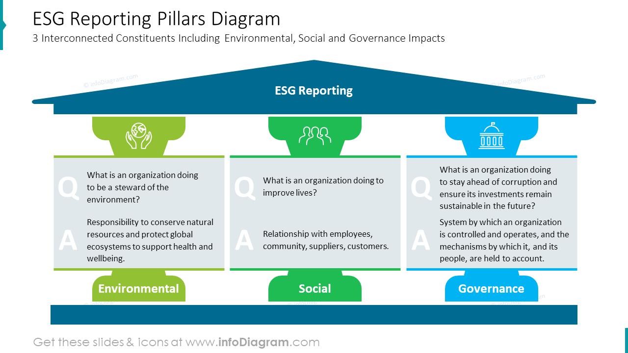 Diagramme des piliers de reporting ESG
