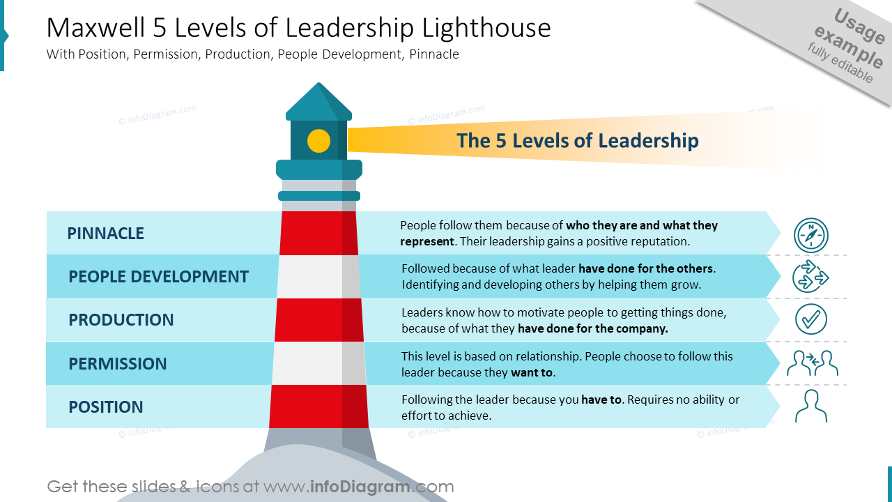 Maxwell 5 Níveis de Liderança Farol