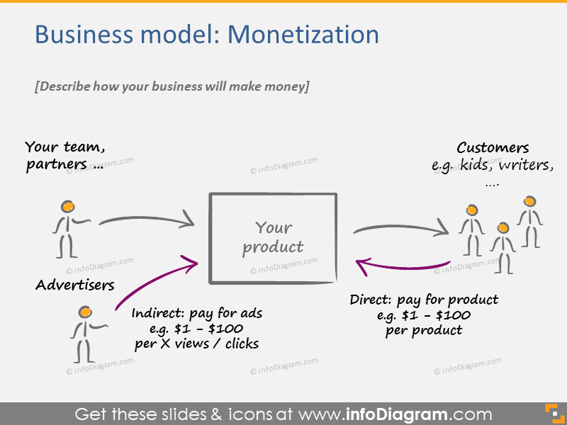 Modelo de negócios de monetização