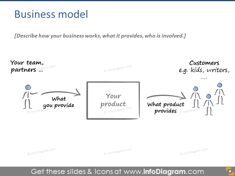 Descrição do modelo de negócio