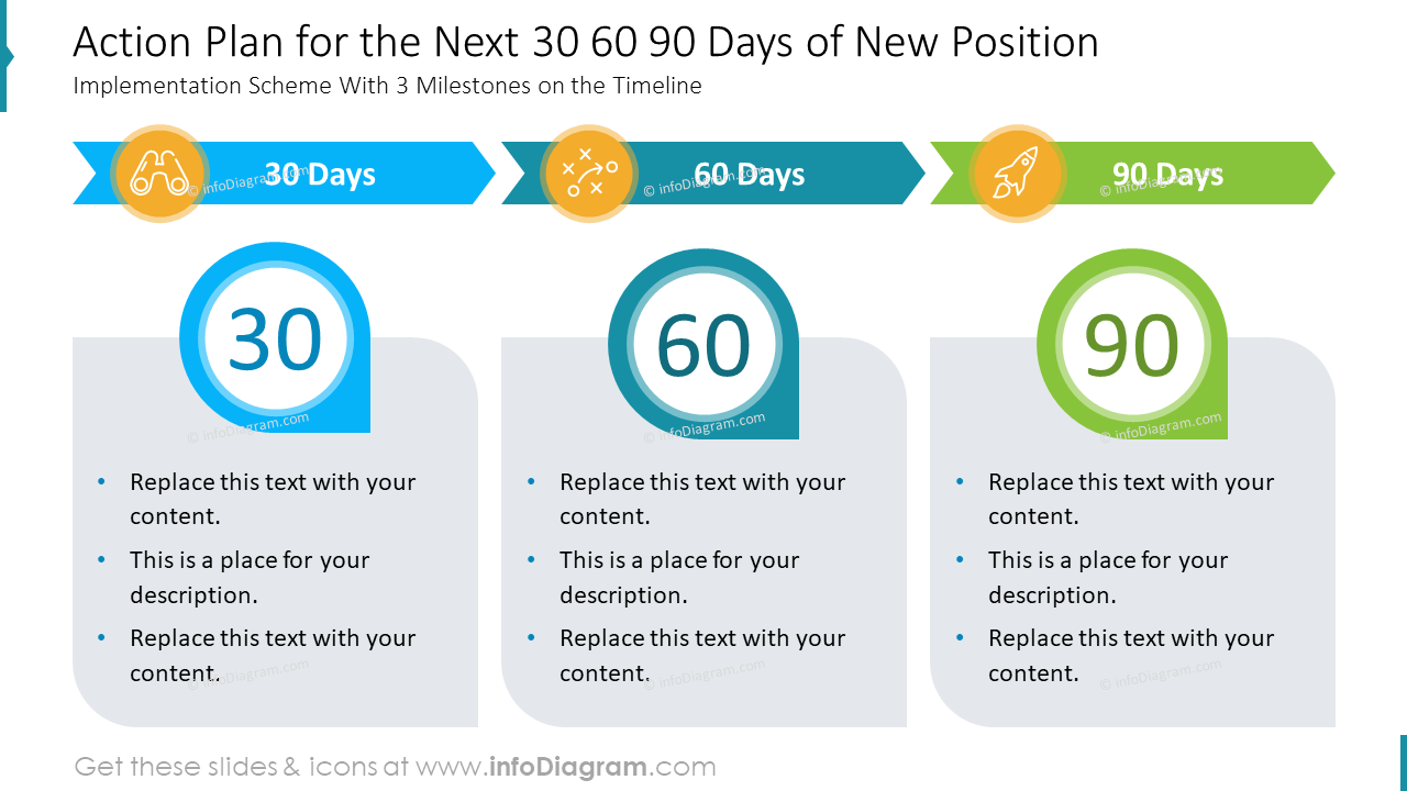 Aktionsplan für die nächsten 30, 60, 90 Tage der neuen Position
