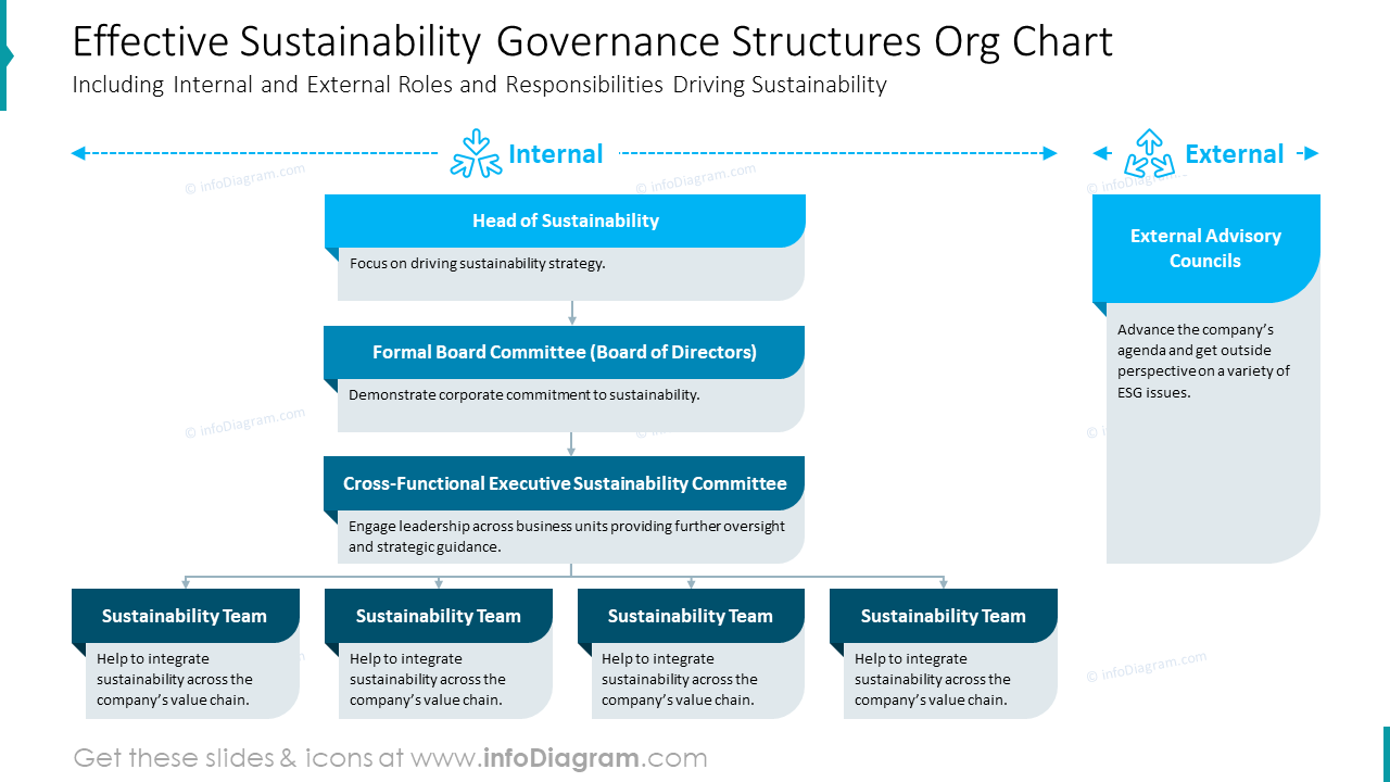 Organograma de Estruturas de Governança de Sustentabilidade Eficaz