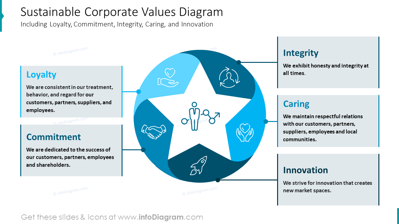 Sustainable Corporate Values Diagram