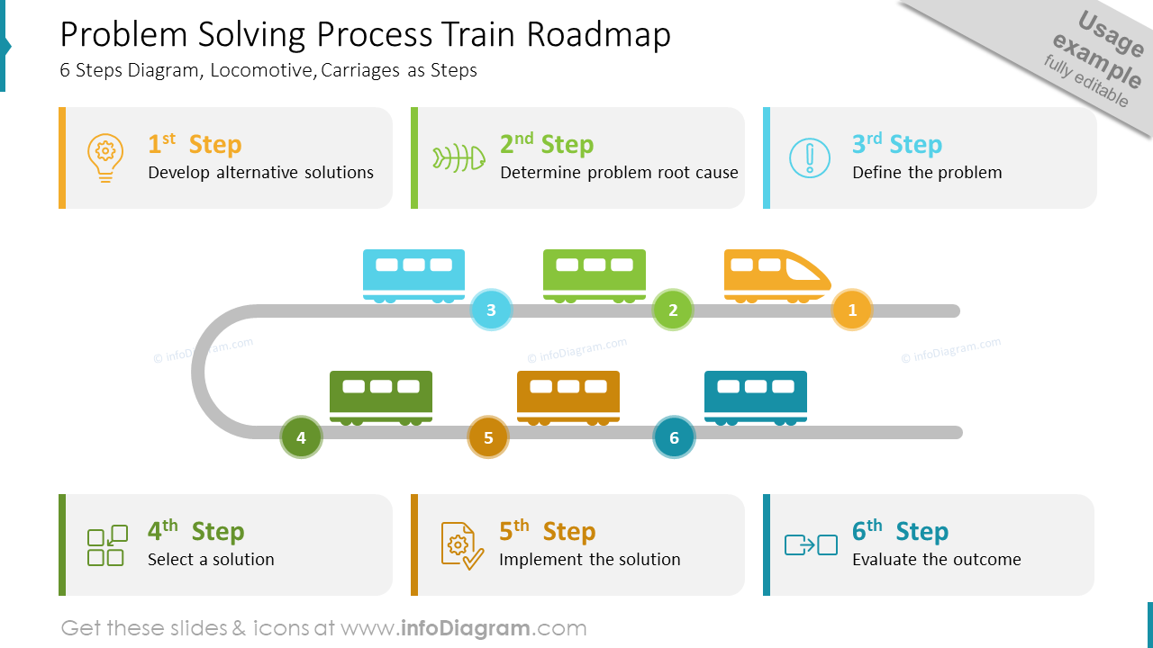 Hoja de Ruta del Tren del Proceso de Resolución de Problemas