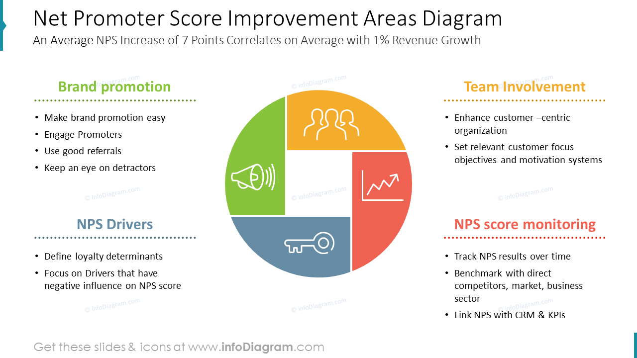 Net Promoter Score Importance PowerPoint Template