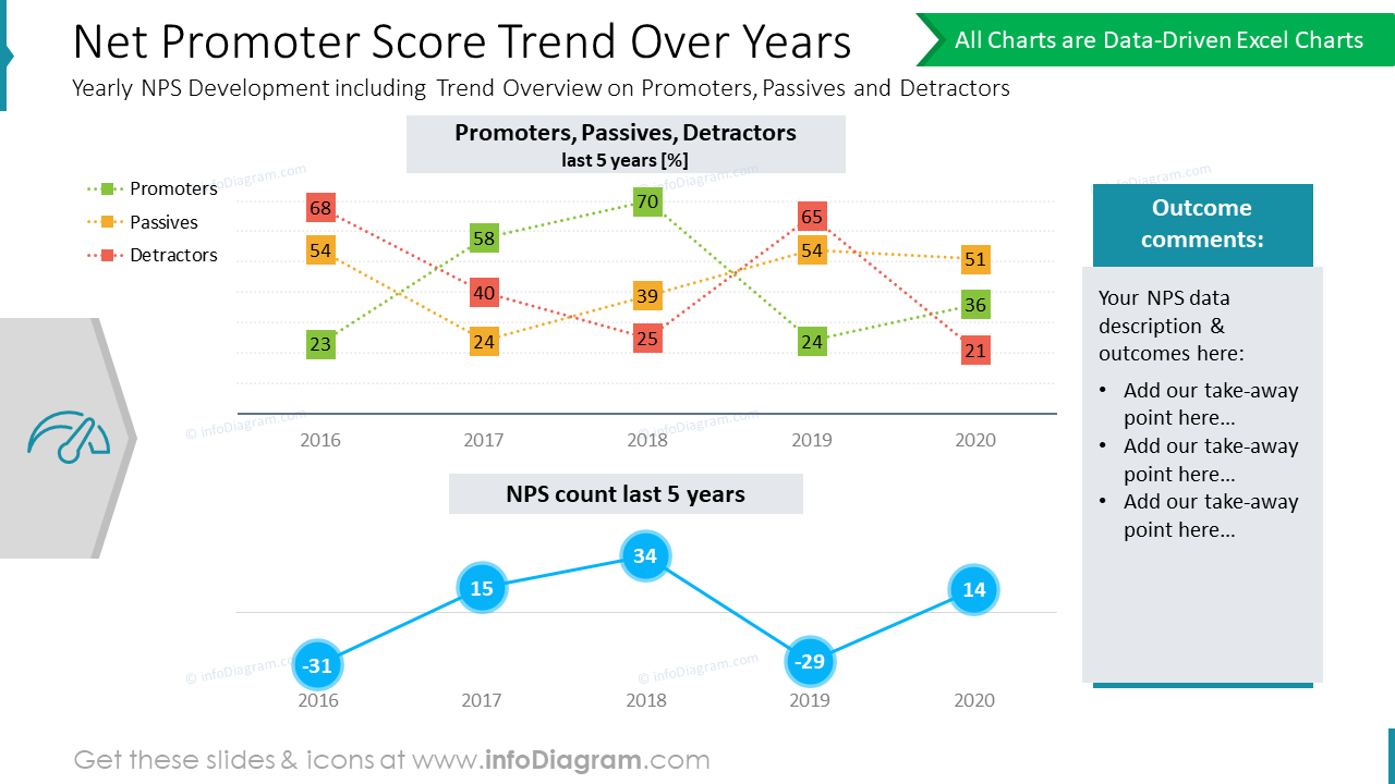 Tendencia del Puntaje Neto de Promotores a lo Largo de los Años: Desarrollo Anual de NPS incluyendo un Resumen de Tendencias sobre Promotores, Pasivos y Detractores