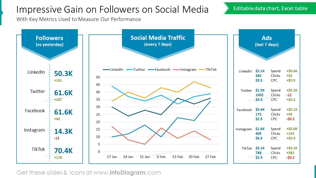 Impressive Gain on Followers on Social Media