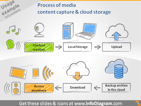 diagramme de processus d'accès au stockage cloud pour la capture des médias ppt