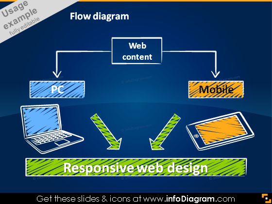 Conception de site web réactif mobile PC ordinateur esquisse PPT diagramme de flux