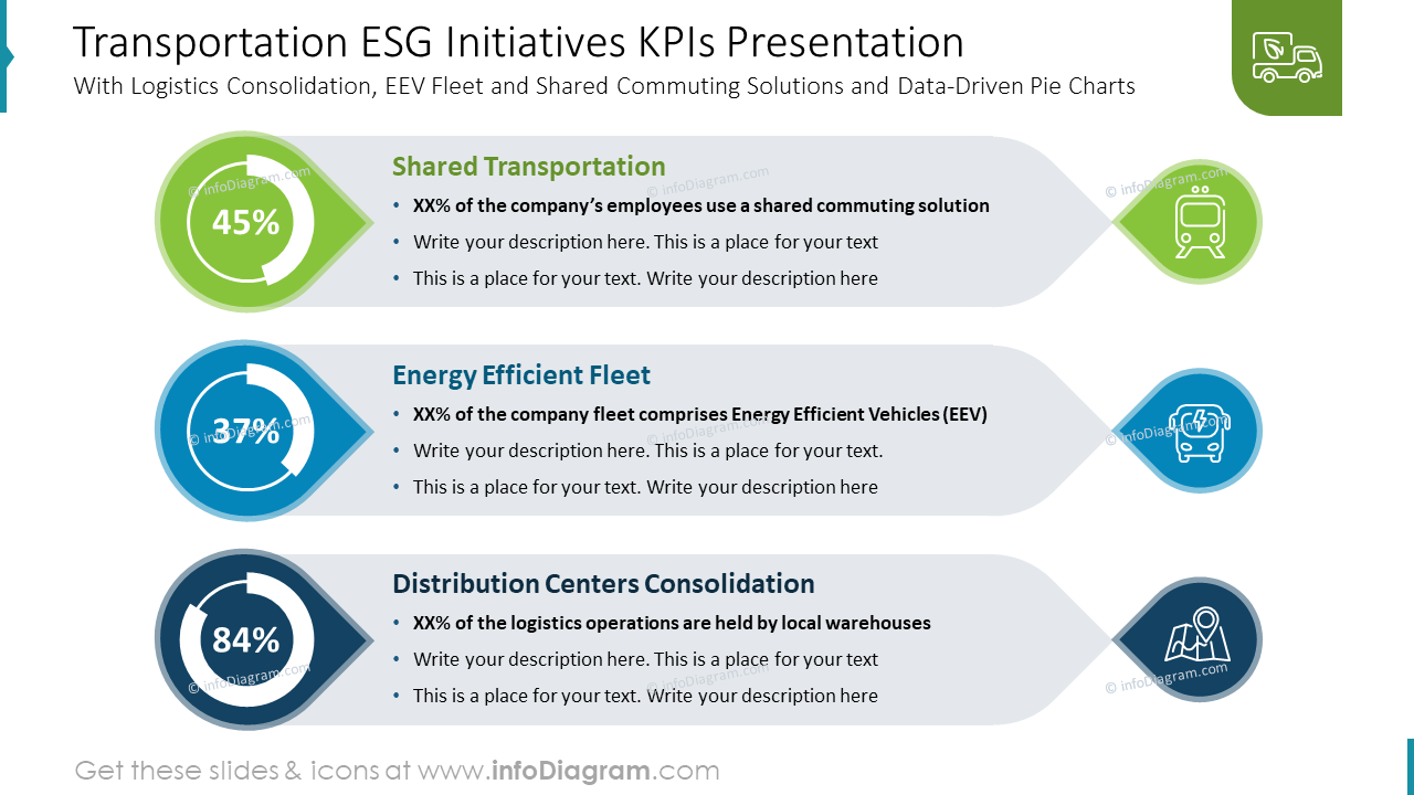 Präsentation der KPIs von ESG-Initiativen im Transportwesen
