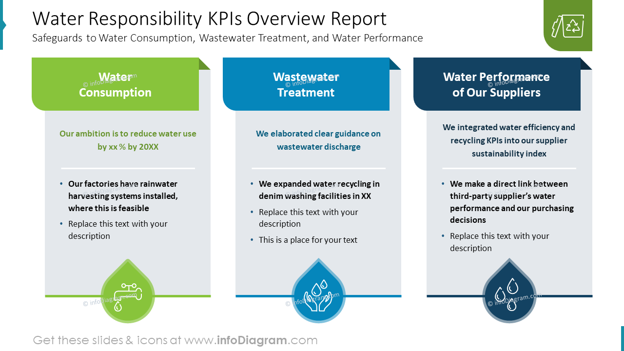 Übersichtsbericht zu Wasserverantwortungs-KPIs