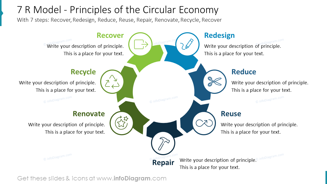 7 R Model - Principles of the Circular Economy