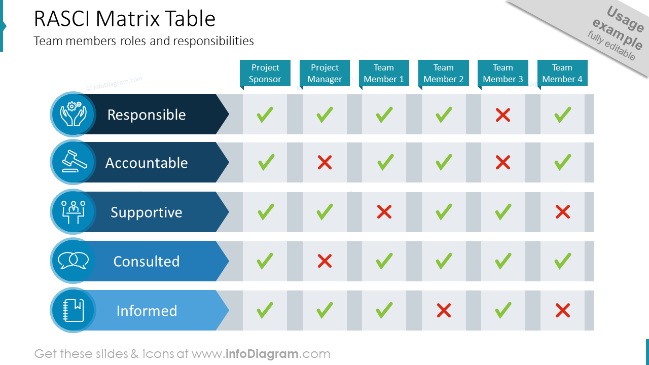 RASCI Matrix TableTeam members roles and responsibilities