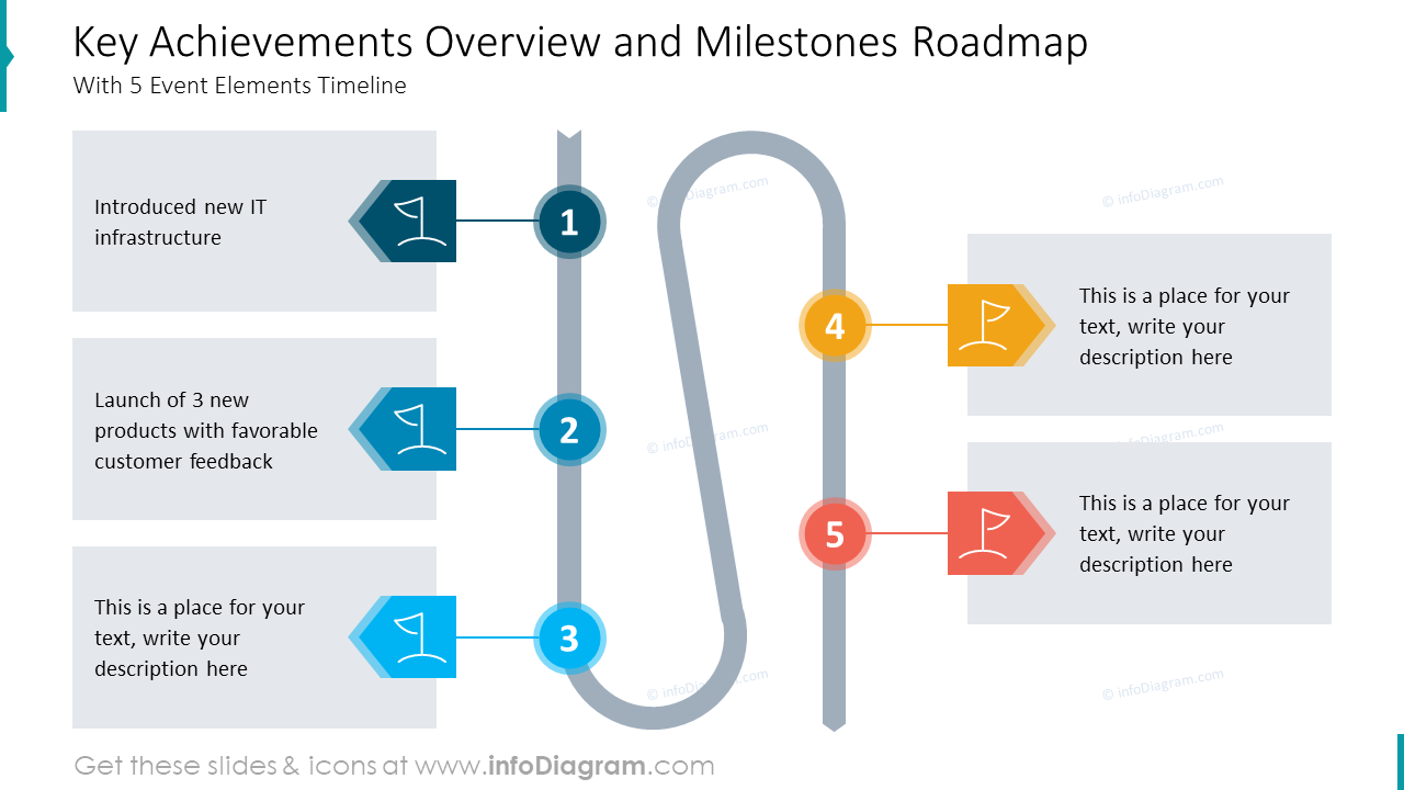 Überblick über wichtige Errungenschaften und Meilenstein-Roadmap