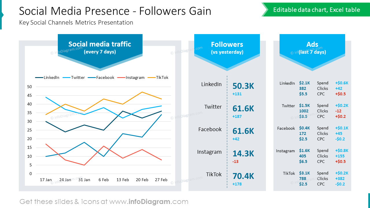 Social Media Presence - Followers Gain