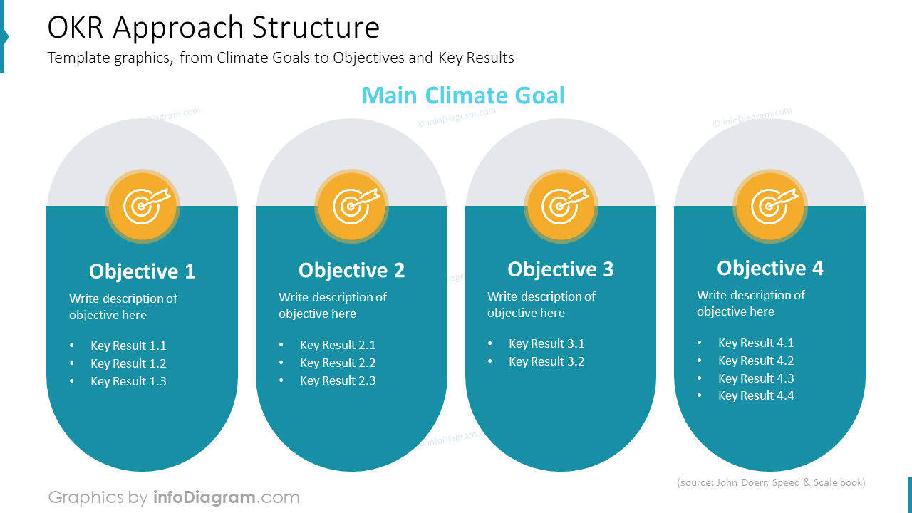 OKR Approach Structure