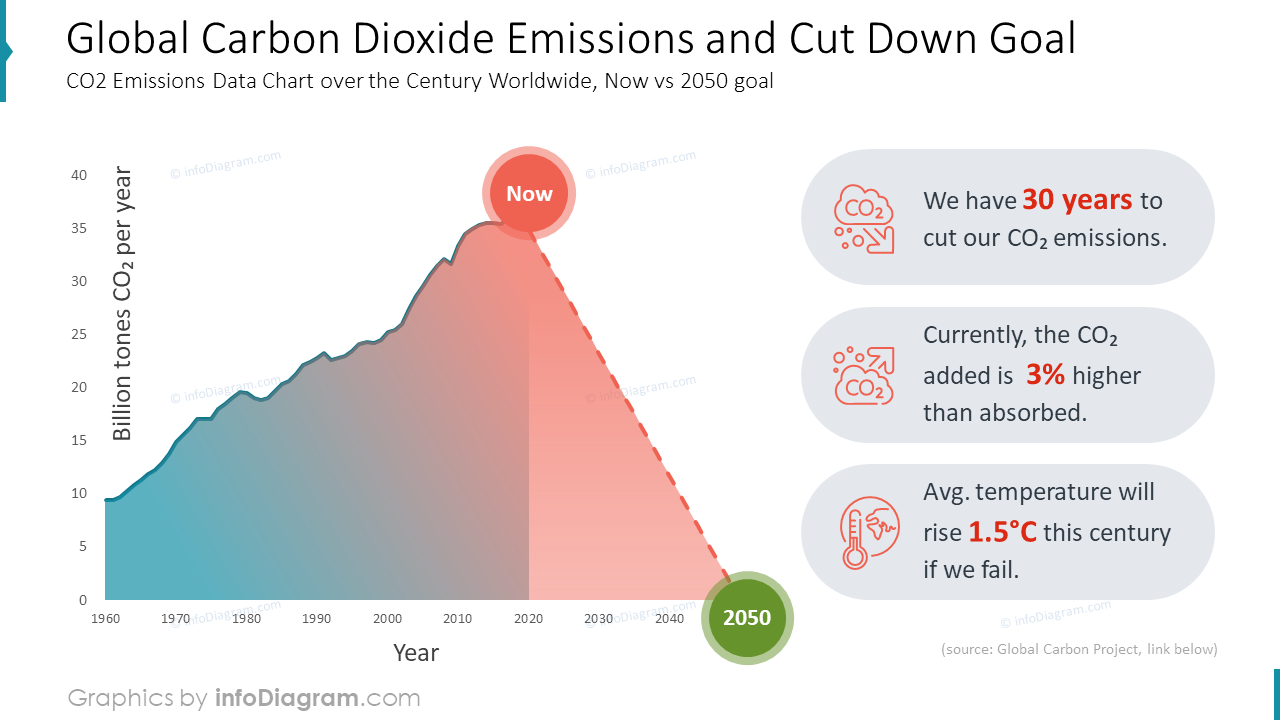 Emissões Globais de Dióxido de Carbono e Meta de Redução
