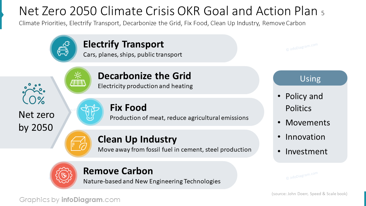 Netto Null 2050 Klimakrise OKR-Ziel und Aktionsplan 5 Klimaprioritäten, Elektrifizierung des Verkehrs, Dekarbonisierung des Stromnetzes, Lebensmittel verbessern, Industrie säubern, Kohlenstoff entfernen