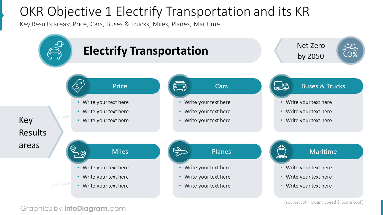 OKR-Ziel 1: Elektrifizierung des Transports und seine KR