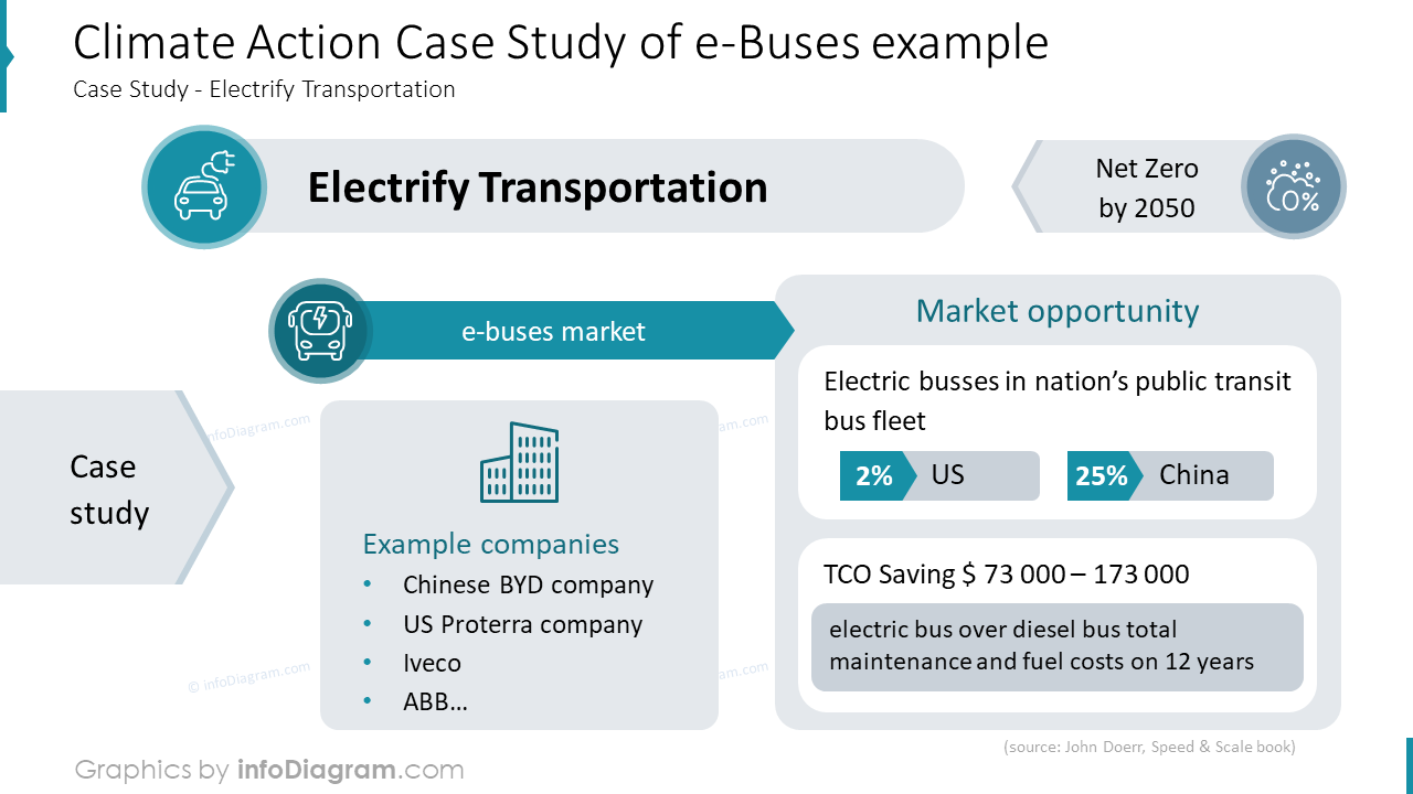 Estudo de Caso de Ação Climática de exemplo de Ônibus Elétricos