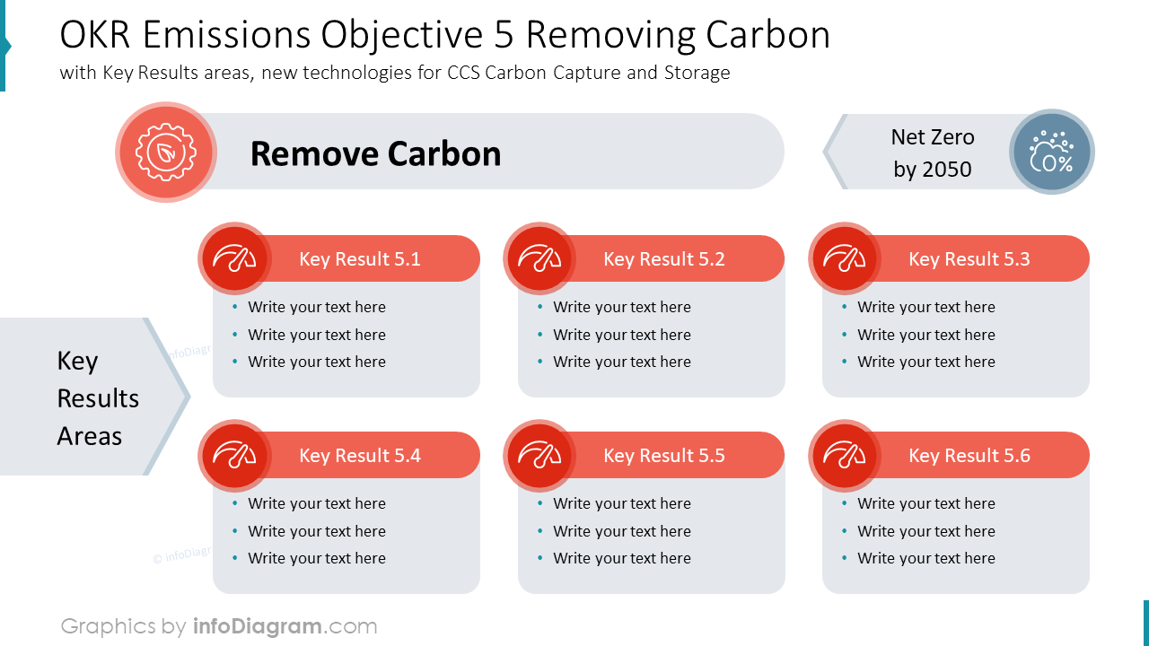 Objetivo de Emissões OKR 5 Removendo Carbono