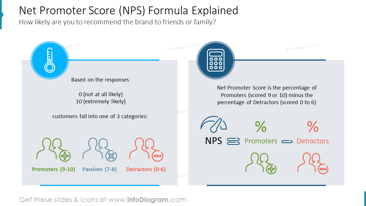 Net Promoter Score (NPS) Formula ExplainedHow likely are you to recommend the brand to friends or family?