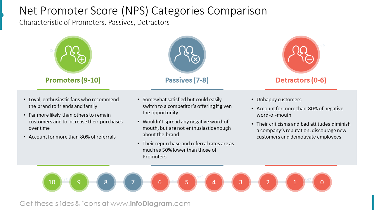 Net Promoter Score (NPS) Categories ComparisonCharacteristic of Promoters, Passives, Detractors