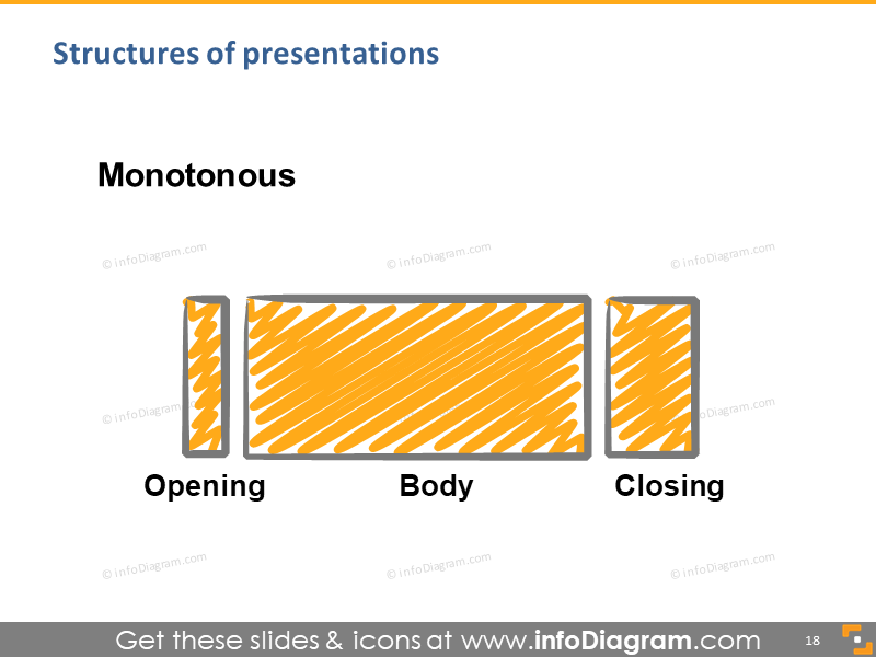estrutura da fala discurso monótono desenho à mão ilustração rascunho esquema de slide