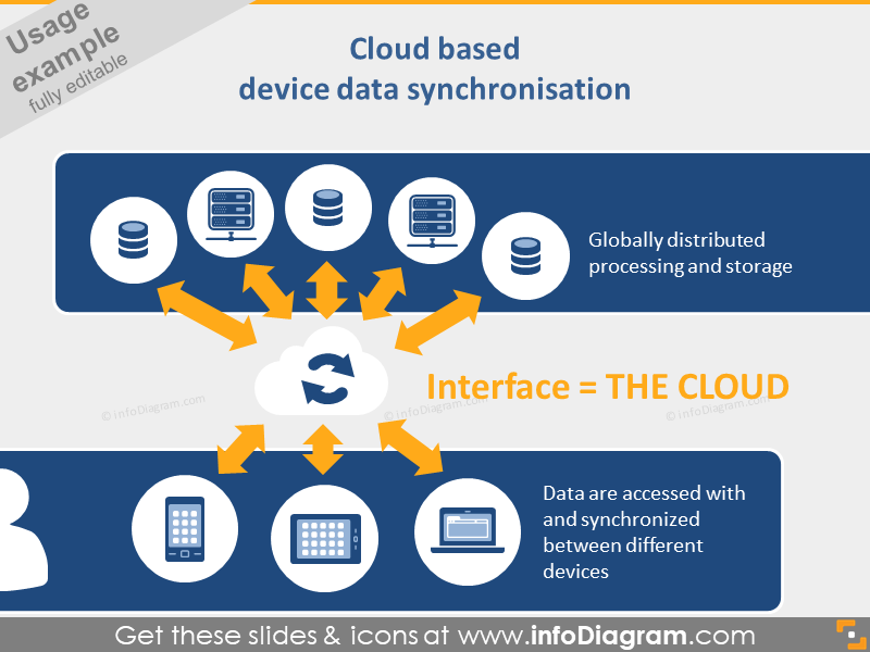Diagramme de synchronisation des données des appareils en cloud diapositive pptx