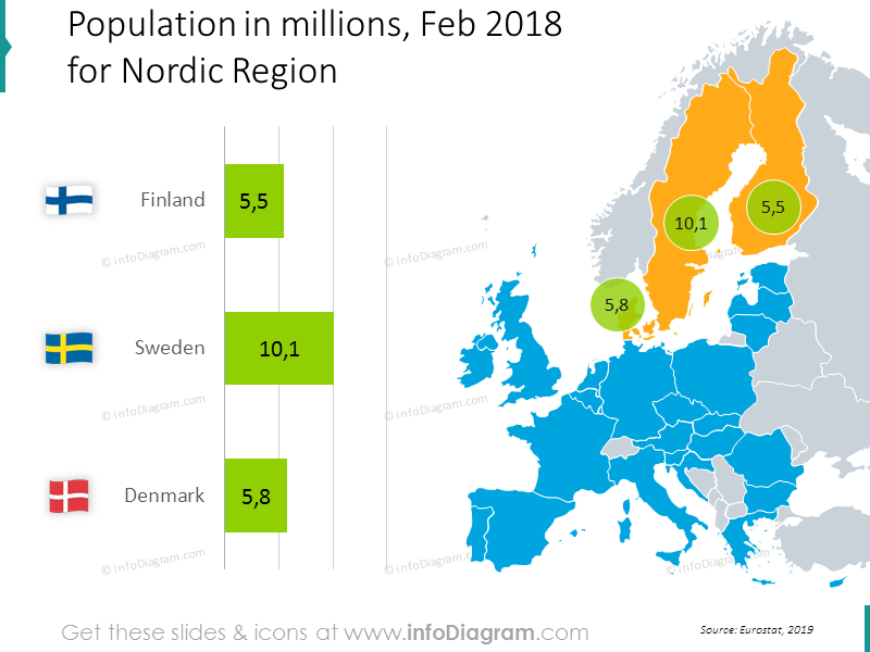 population-danemark-suède-finlande-nordique-europe-graphe-ppt-carte