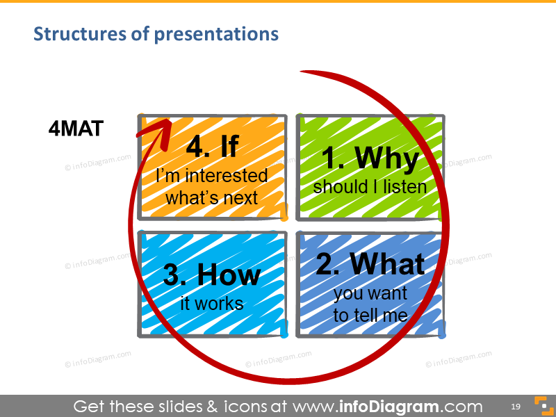 discussão estrutura 4mat por quê o que como se ilustração rabiscada desenhada à mão esquema ppt