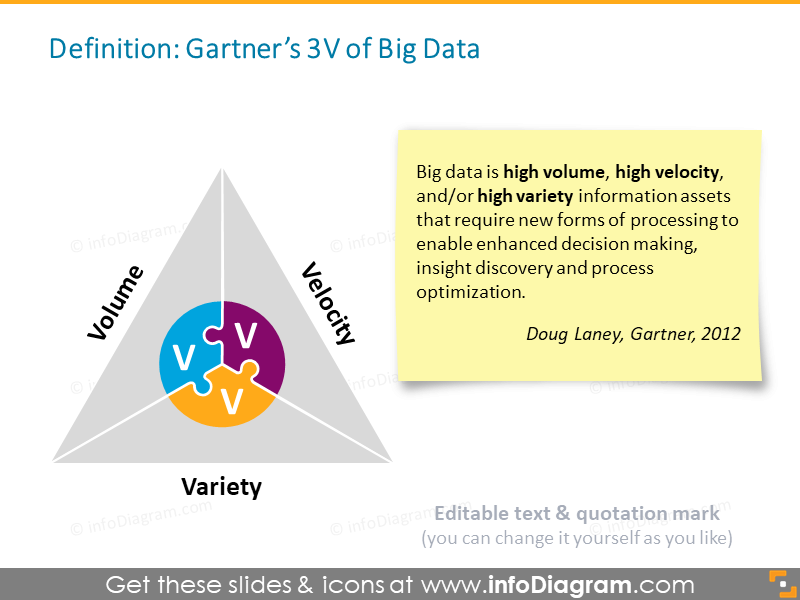Définition du Big Data 3V clipart PowerPoint Gartner