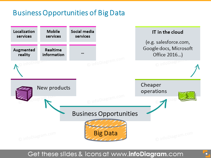 Big Data-Möglichkeiten günstigere Cloud-Produkte