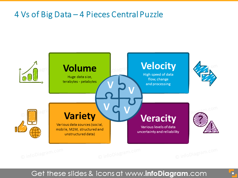 Quatre V du schéma de puzzle Big Data icône PowerPoint