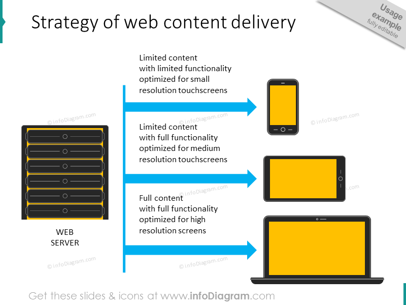 Webinhaltsbereitstellungsstrategie mobiles Tablet-Computer-Diagramm-Schema-Beispiel ppt