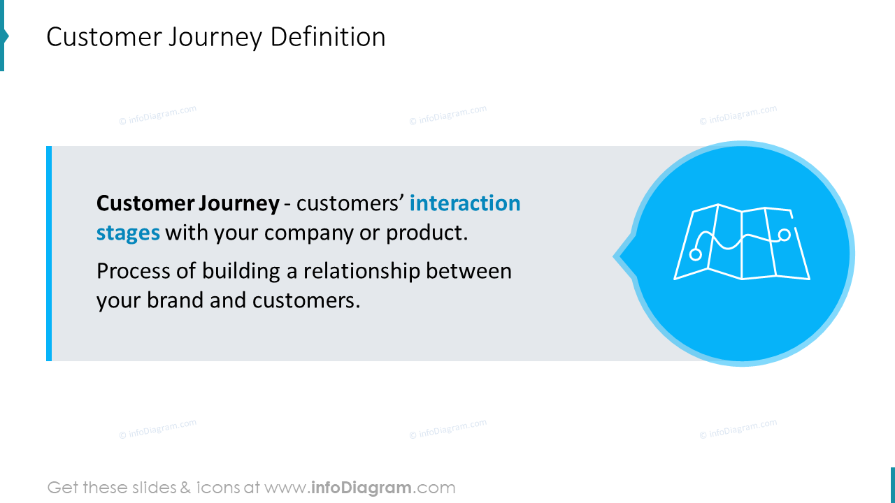 Définition du parcours client Diapositive des étapes d'interaction