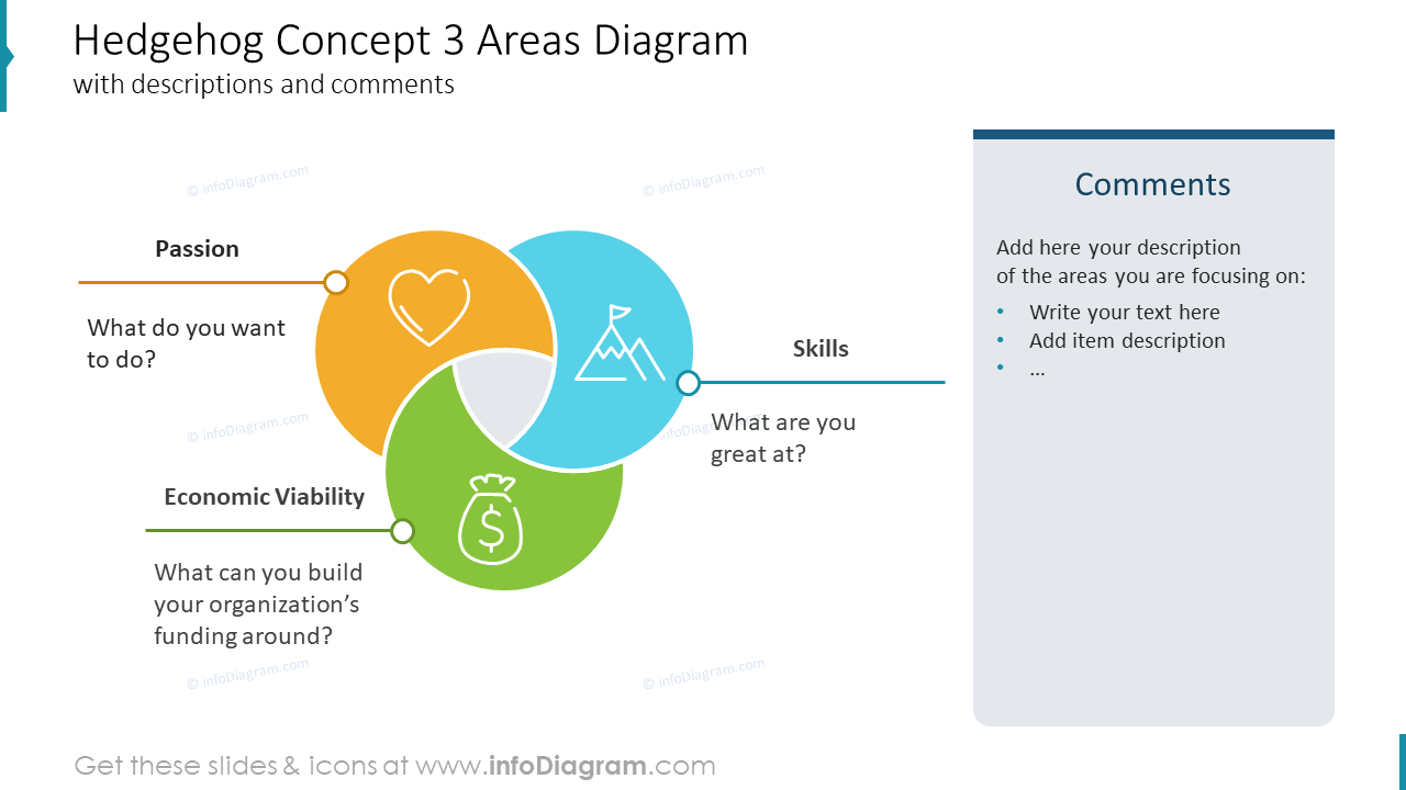 Hedgehog Concept 3 Areas Diagram