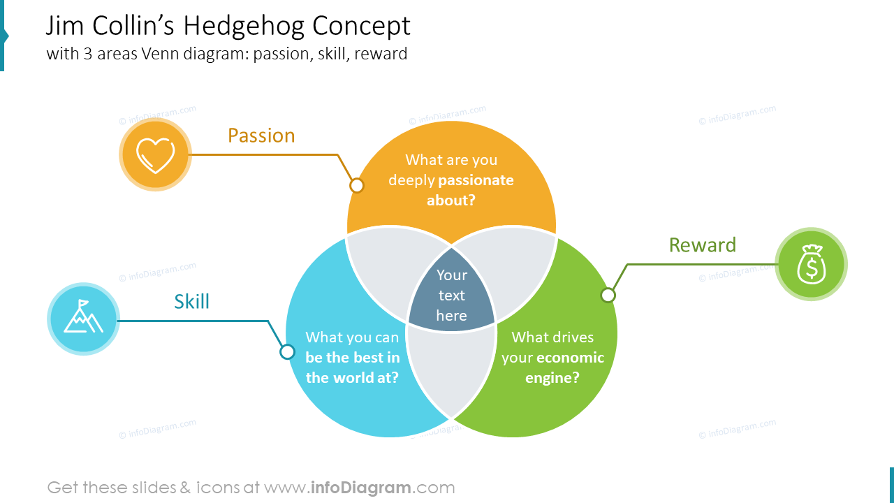 Jim Collins Hedgehog Concept PPT Slide - Change Management Model