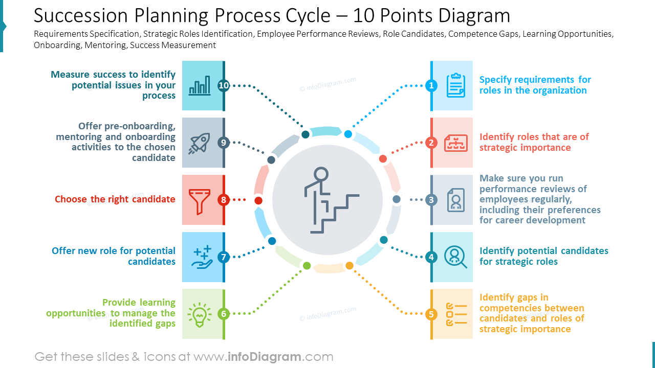 Vorlage für Folgestrategieprozesszyklus Folie - Best Practices Infografik PowerPoint-Präsentation