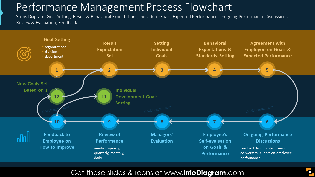 Flussdiagramm des Leistungsmanagementprozesses - Effektives Leistungsmanagement