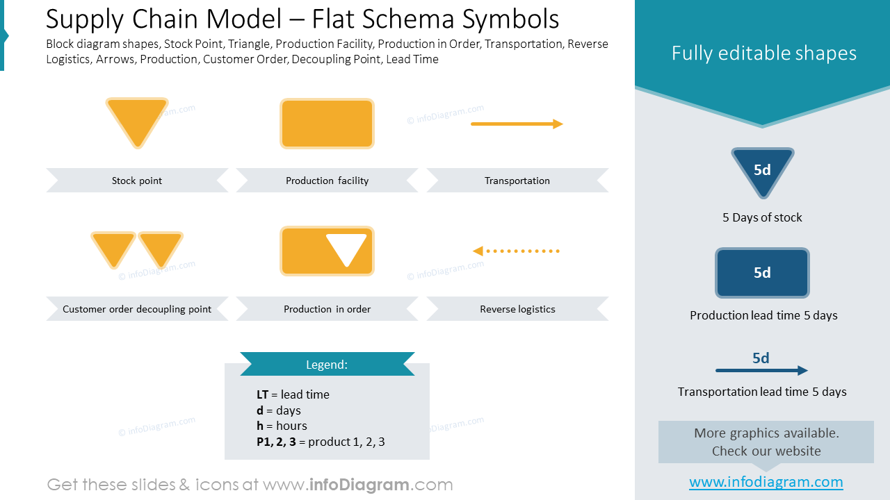 Modèle de chaîne d'approvisionnement – Symboles de schéma plat