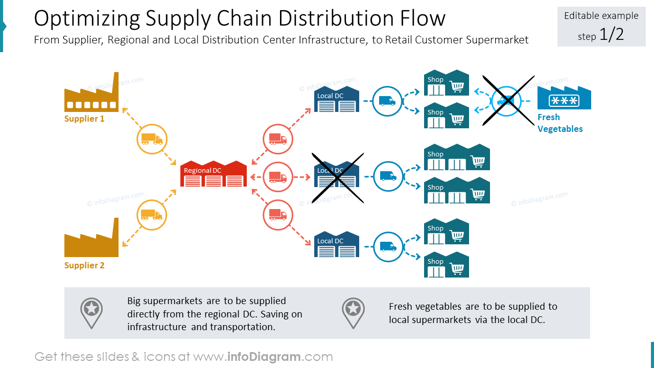 Optimizing Supply Chain Distribution Flow