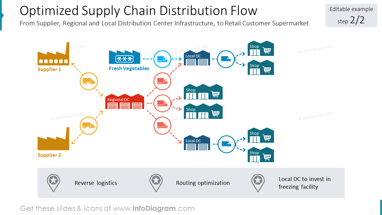 Optimized Supply Chain Distribution Flow