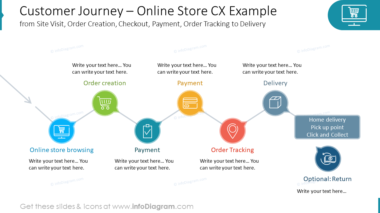 Jornada do Cliente – Exemplo de CX de Loja Online desde a Visita ao Site, Criação do Pedido, Finalização da Compra, Pagamento, Rastreamento do Pedido até a Entrega