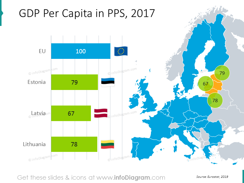 Graphique du PIB par habitant en PPA : Estonie, Lettonie, Lituanie