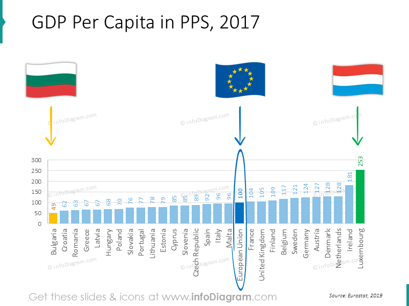 Balkendiagramm des BIP pro Kopf mit den Flaggen von Bulgarien und Luxemburg