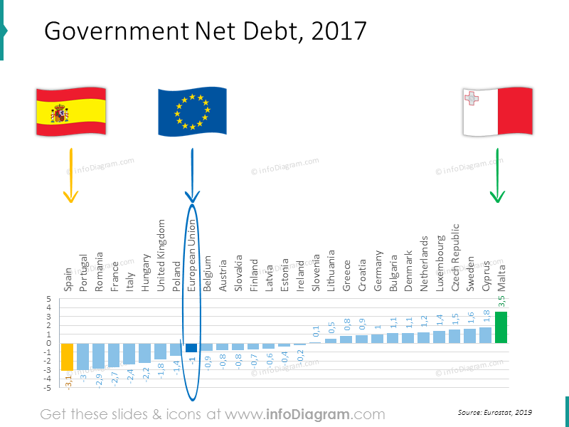 Diagramme à barres de la dette nette du gouvernement général pour l'UE